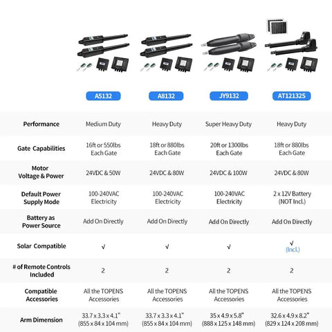 Comparison chart of gate openers, including Dual Swing Gate Opener For Medium-Duty Gates Up To 16 Ft Per Arm AC Powered Driveway Gate Operator