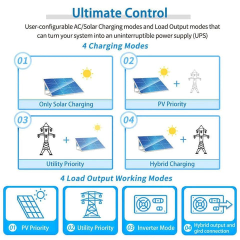 Diagram showing solar and utility charging modes for All In One 5000W 48V Pure Sine Wave Solar Inverter Charger