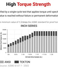 Graph showing torque strength comparison of ANSI versus Tekton 3/4 Inch Drive Sockets, emphasizing high torque strength.