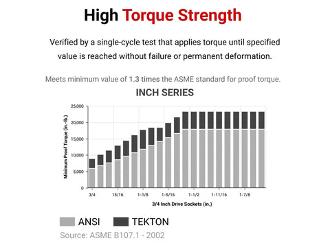 Graph showing torque strength comparison of ANSI versus Tekton 3/4 Inch Drive Sockets, emphasizing high torque strength.