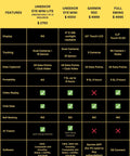 Comparison chart of golf simulators including Eye Mini Lite with 19 metrics and near zero latency, compatible with GSPro and PC.