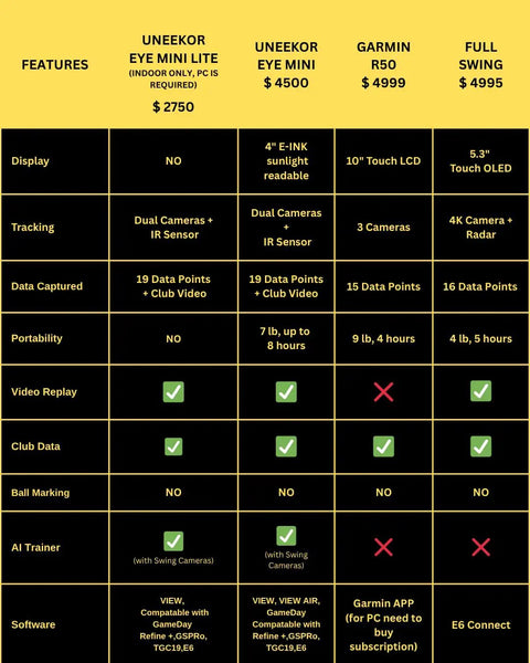 Comparison chart of golf simulators including Eye Mini Lite with 19 metrics and near zero latency, compatible with GSPro and PC.