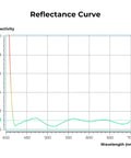 Reflectance curve graph showing low reflectivity performance of 77mm Ultra Low Reflectivity Circular Polarizer Filter With 28 Multi Layer Coatings