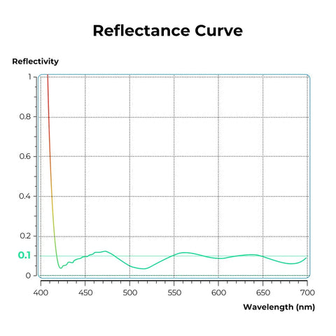 Reflectance curve graph showing low reflectivity performance of 77mm Ultra Low Reflectivity Circular Polarizer Filter With 28 Multi Layer Coatings