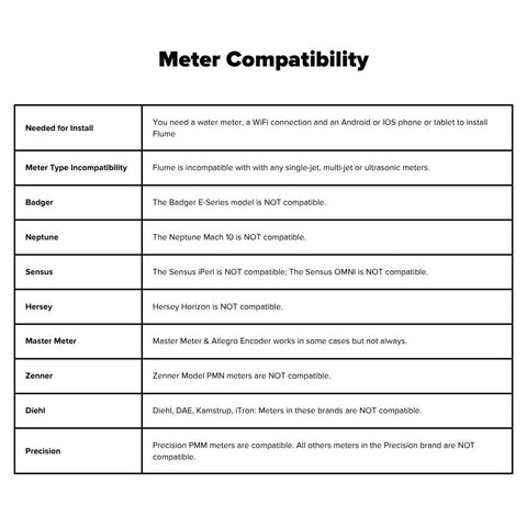 F2X Smart Home Water Monitor and Leak Detector with Real Time Usage Tracking Indoor and Outdoor Leak Alerts Irrigation and Sprinkler Monitoring No Plumbing Install Required Easy Setup Breeze meter compatibility chart