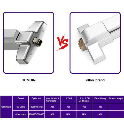 Heavy Duty Commercial Panic Bar Beefed Up Rim Exit Device Fire Rated Door Lock Cut To Size safety comparison Sumbin vs other brand