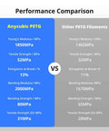 Performance comparison chart of Anycubic PETG vs Other PETG Filaments showing strength metrics.