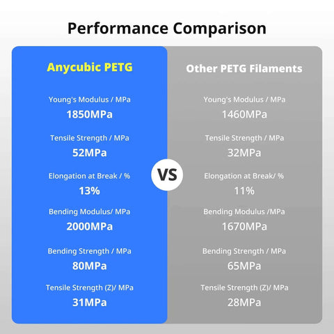 Performance comparison chart of Anycubic PETG vs Other PETG Filaments showing strength metrics.