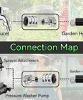 Connection map showing Stainless Steel Garden Hose Quick Connect Fittings Set Three Quarter Inch GHT with hoses and sprayers.
