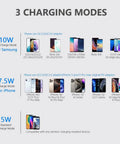 Image detailing three charging modes for Slick Wireless Charging Stand With Three Charging Modes Seven Point Five Watt And Ten Watt Fast Power For iPhone 17 Series 16 Series 15 14 13 SE 2022 2020 11 X 8 And Galaxy S25 S24 S23 S22 No AC Adapter Included.