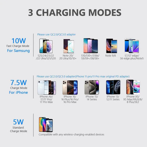 Image detailing three charging modes for Slick Wireless Charging Stand With Three Charging Modes Seven Point Five Watt And Ten Watt Fast Power For iPhone 17 Series 16 Series 15 14 13 SE 2022 2020 11 X 8 And Galaxy S25 S24 S23 S22 No AC Adapter Included.