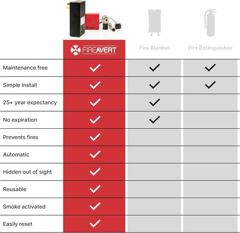Comparison chart for Heavy Duty Gas Stove Auto Shut Off Valve For Half Inch Lines That Require A Live Monitoring Sub And Quick Text Alerts.