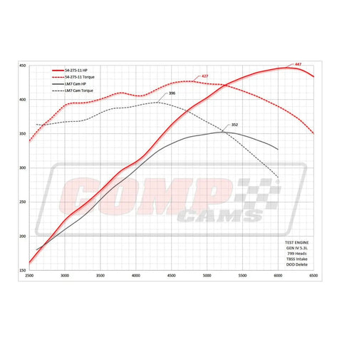 Performance Camshaft Build Kit With Lifters Beehive Springs Push Rods Gaskets And Retainers For Chevrolet 6.0L 6.2L LS Engines dyno chart showing horsepower and torque curves.