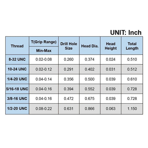 Rivet nut spec chart in inches showing UNC sizes 1/4-20 with grip range, drill size, head dia, head height, length.