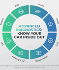 Diagram showing car diagnostic areas including ABS, audio, TPMS, and transmission, related to Bluetooth OBD2 Scanner For Cars.