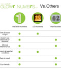 Comparison of The Skarf Glownumbers vs LED and Plain Numbers highlighting features like light duration and eco-friendliness.