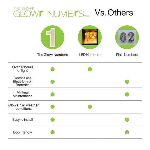 Comparison of The Skarf Glownumbers vs LED and Plain Numbers highlighting features like light duration and eco-friendliness.