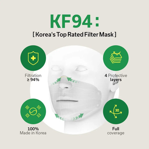 Diagram of Top Notch KF94 Face Mask With 4 Layer Protection And 3D Design emphasizing filtration, layers, and Korean origin.