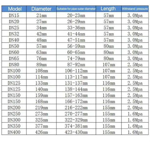 Pipe repair clamp size chart showing DN models, diameters, outer-diameter ranges, lengths, and pressure ratings.