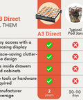 Comparison of A3 Direct K Cup Drawer Organizer and typical pod jars showing features and benefits