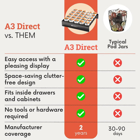 Comparison of A3 Direct K Cup Drawer Organizer and typical pod jars showing features and benefits