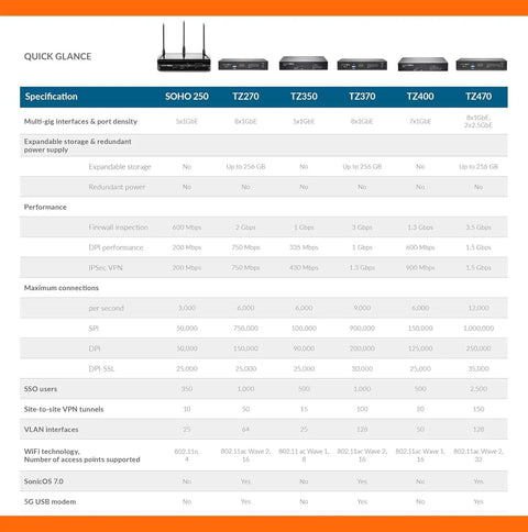 Take Your Office Network To The Next Level With This Top Shelf Tz570W Wireless Firewall Featuring Eight GbE And Dual Sfp Ports Alongside One Year Advanced Protection For Bulletproof Daily Operations specifications overview.
