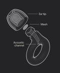 Exploded view of Engage 2 Ear Plugs For Everyday Noise Relief With Clear Speech showing ear tip, mesh, and acoustic channel components.