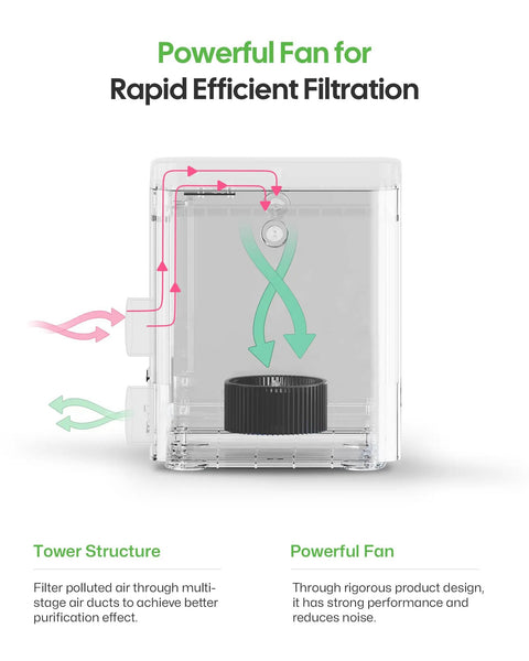 AP1 Air Purifier And Fume Extractor With Pro Grade 3 Layer Filtration diagram showing airflow and fan efficiency