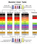 Resistor color-code chart showing 4-band and 5-band codes with colored bands and tolerance values.