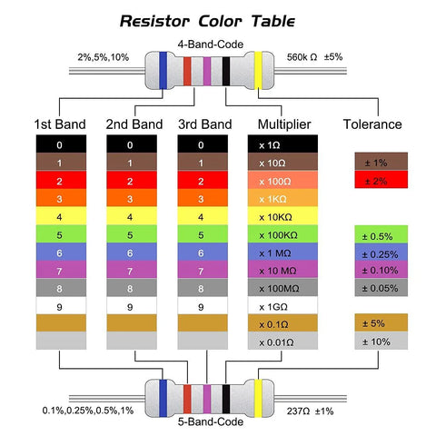 Resistor color-code chart showing 4-band and 5-band codes with colored bands and tolerance values.