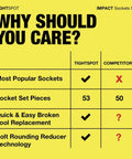 Comparison chart highlighting features of Go-To 53-Piece 1/4 Inch Drive Impact Socket Set With SAE And Metric Sizes.