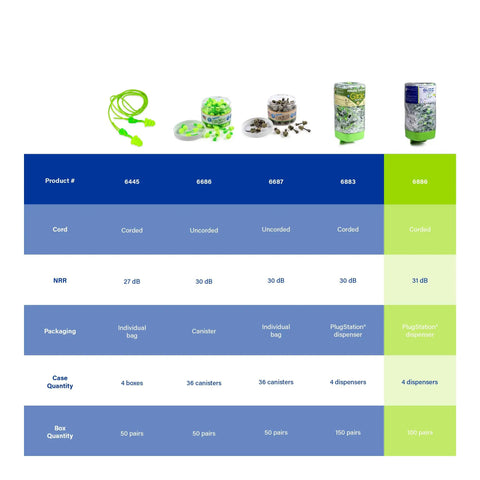Glide Soothers Earplug Dispenser Corded Foam Earplugs NRR 31dB 6886 comparison chart with packaging details and quantities.