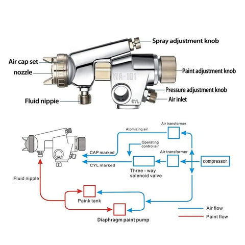 Diagram of Heavy Duty Industrial Pressure Spray Gun With Professional Automatic Reciprocating Paint Tool components and air flow connections.