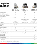 Comparison chart for Fully Automatic Espresso Machine With Ceramic Burr Grinder, highlighting 300, 500, and 800 series features.