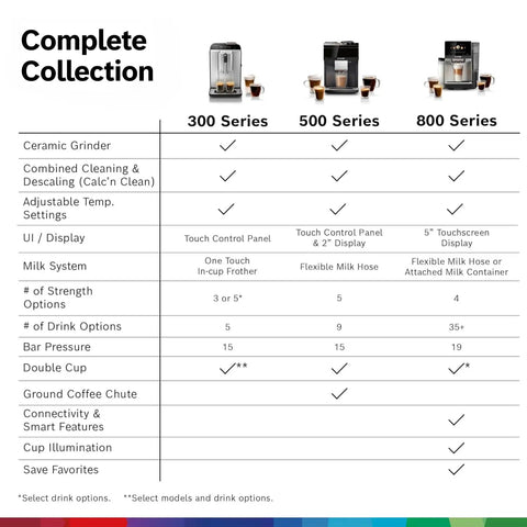 Comparison chart for Fully Automatic Espresso Machine With Ceramic Burr Grinder, highlighting 300, 500, and 800 series features.