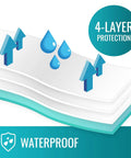 Illustration showing layers of waterproof bed pad and mattress protector with four-layer protection, FSA and HSA eligible