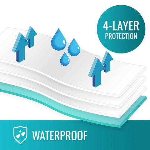 Illustration showing layers of waterproof bed pad and mattress protector with four-layer protection, FSA and HSA eligible