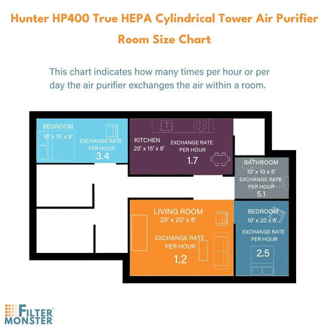 Chart showing room size and air exchange rates for Hunter HP400 True HEPA Cylindrical Tower Air Purifier.