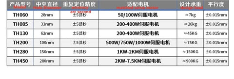 Specification chart for TH series rotary actuators, detailing sizes, accuracy, and matched servo motors including TH450.
