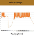 Graph showing optical density versus wavelength for Badass OD5 Laser Safety Goggles with solid black frame.