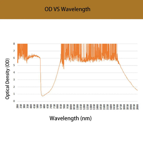 Graph showing optical density versus wavelength for Badass OD5 Laser Safety Goggles with solid black frame.