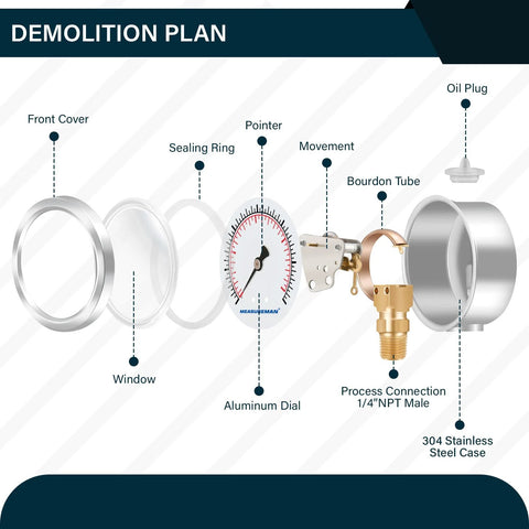 Exploded view of MeasureMan 2-1/2 in liquid-filled pressure gauge with 304 stainless steel case and 1/4 in NPT mount.