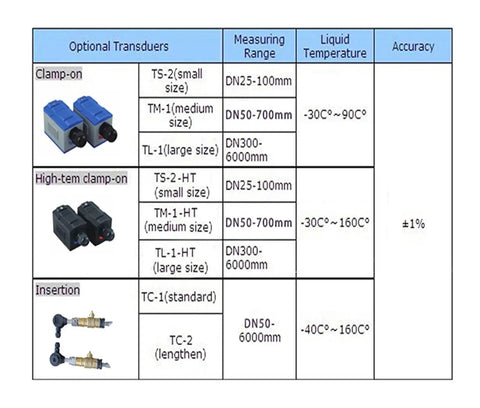 Table detailing ultrasonic flow meter transducers, including TS-2, TM-1, TL-1 for metal and plastic pipes, DN25-6000mm range.
