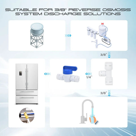 Diagram of Easy Do It Yourself Refrigerator Water Line Kit connections for ice maker with fittings and tubing sizes.
