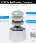 Hydrogen Rich Water Generator Bottle With Glass Cup Body SPE PEM Dual Chamber Ionizer diagram with membrane layers shown