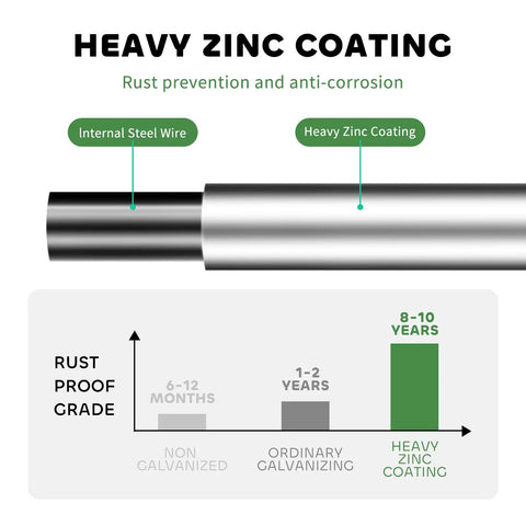 Heavy Duty Cattle Panels Built Tough For Garden Trellis And Farm Fence 4 Ft By 100 Ft Galvanized Welded Wire With Hot Dip Finish Rust Resistant cross-section showing heavy zinc coating and rust prevention chart.