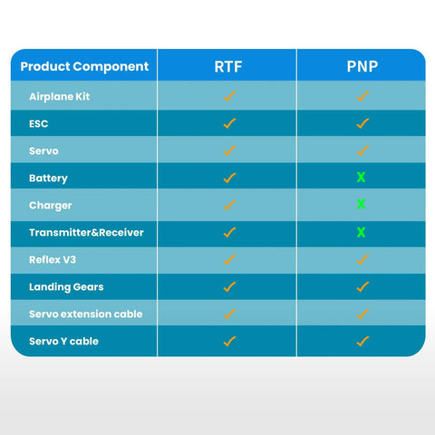 Comparison chart of components in RTF and PNP kits for Ranger 1220mm Beginner RC Plane For Adults, showing differences in inclusions.