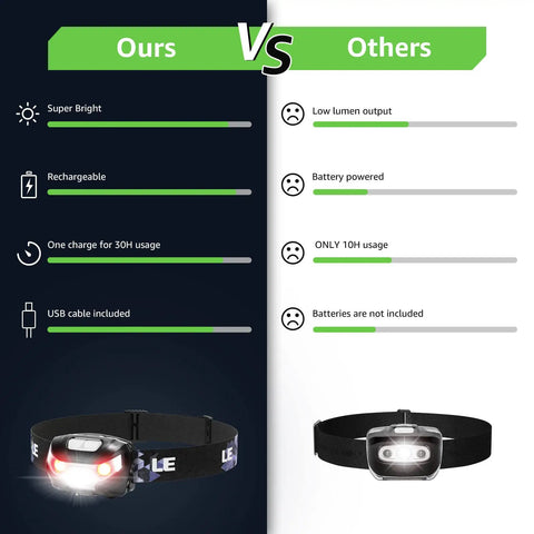 Comparison chart of Two Pack Rechargeable LED Headlamp With 5 Modes For Camping And Hiking versus other headlamps.