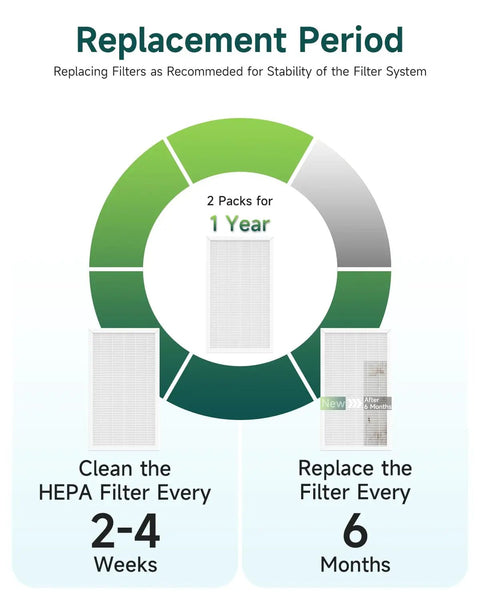 F1 Filter Replacement For 3M Filtrete Air Purifiers FAP C01BA G1 And FAP T02WA G1 2 Pack usage diagram for maintenance schedule.