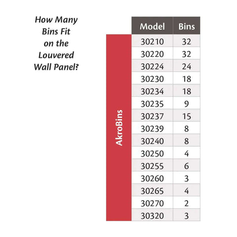Chart showing model numbers and bin quantities for AkroBins on Heavy Duty Wall Mount Garage Storage Steel Louvered Panel.